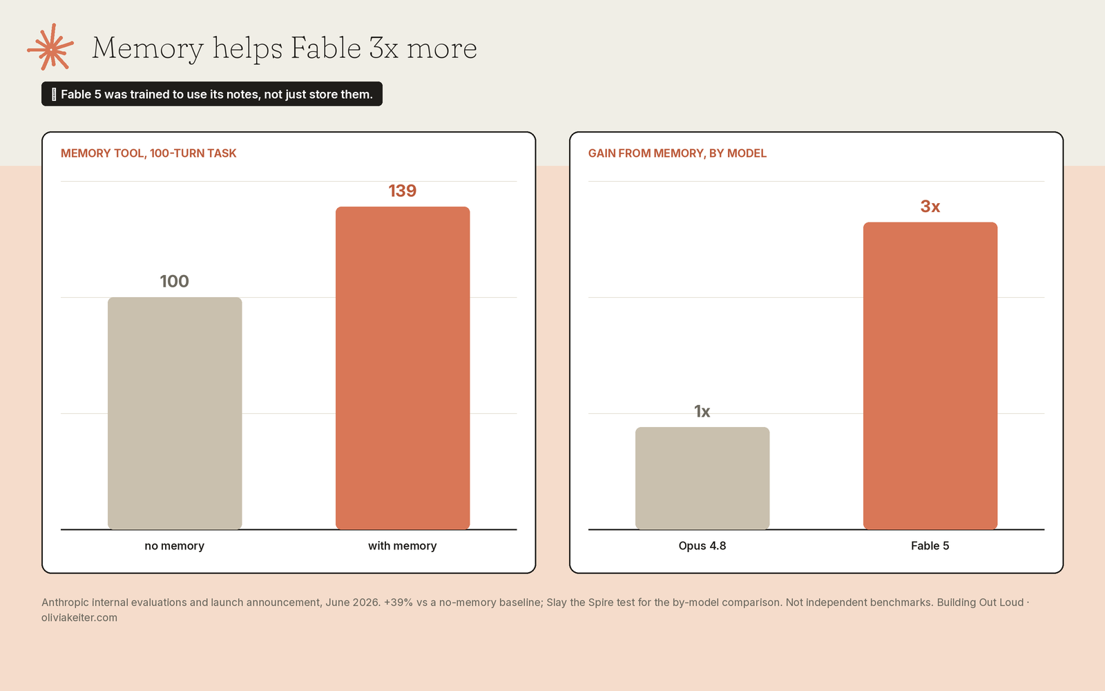 Two bar charts, one showing a 39 percent performance gain with the memory tool on a 100-turn task, the other showing Fable 5 gaining three times more from memory than Opus 4.8.