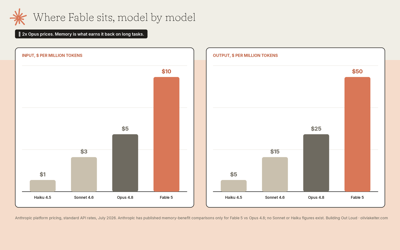 Two bar charts comparing input and output pricing per million tokens across Haiku 4.5, Sonnet 4.6, Opus 4.8, and Fable 5, with Fable at 10 dollars input and 50 dollars output.
