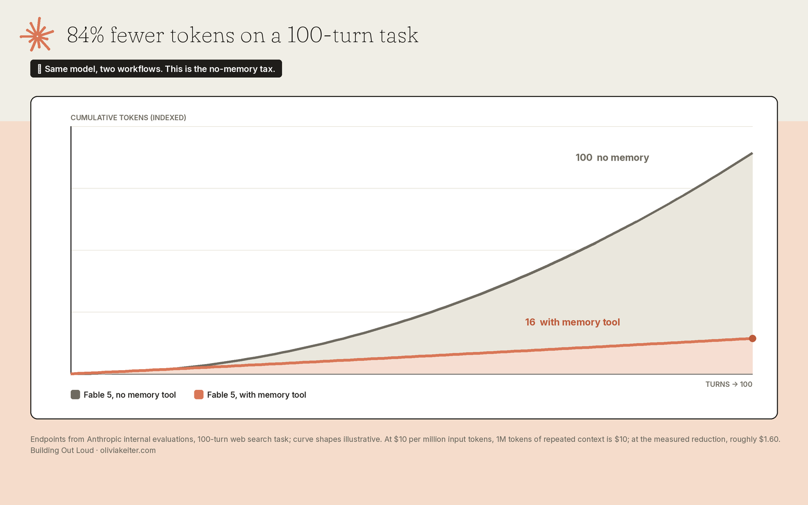 Line chart of cumulative token consumption over a 100-turn task, comparing Fable 5 without the memory tool reaching an indexed 100 against Fable 5 with the memory tool reaching 16.