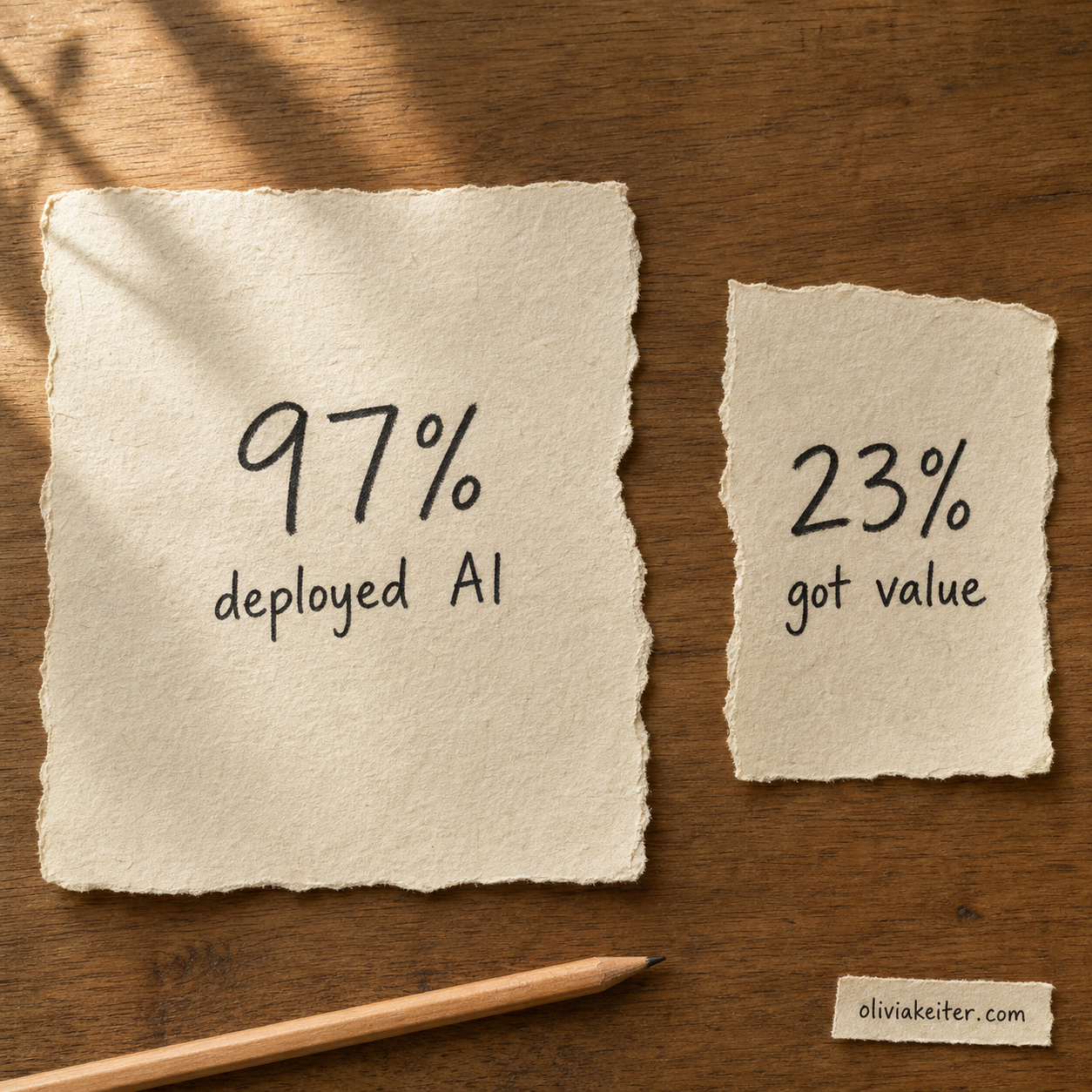 Two torn pieces of paper on a wooden desk. The larger one reads 97% deployed AI, the much smaller one reads 23% got value, with a pencil below and a small oliviakeiter.com label.