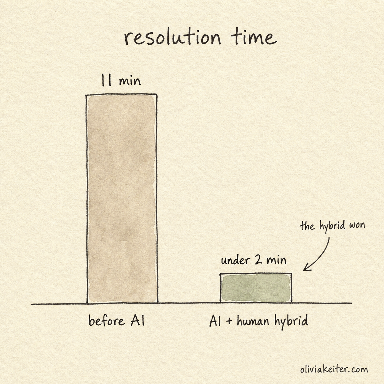 Hand drawn bar chart titled resolution time. A tall bar labeled 11 min for before AI next to a short green bar labeled under 2 min for AI plus human hybrid, with an arrow noting the hybrid won.