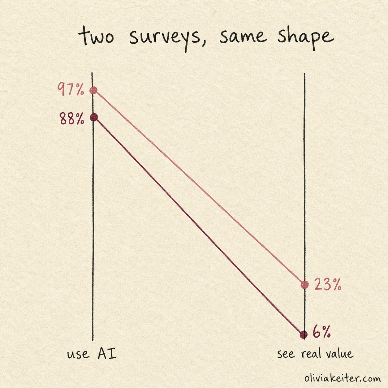 Hand drawn slope chart titled two surveys, same shape. One line falls from 97% use AI to 23% see real value, a second line falls from 88% to 6%.