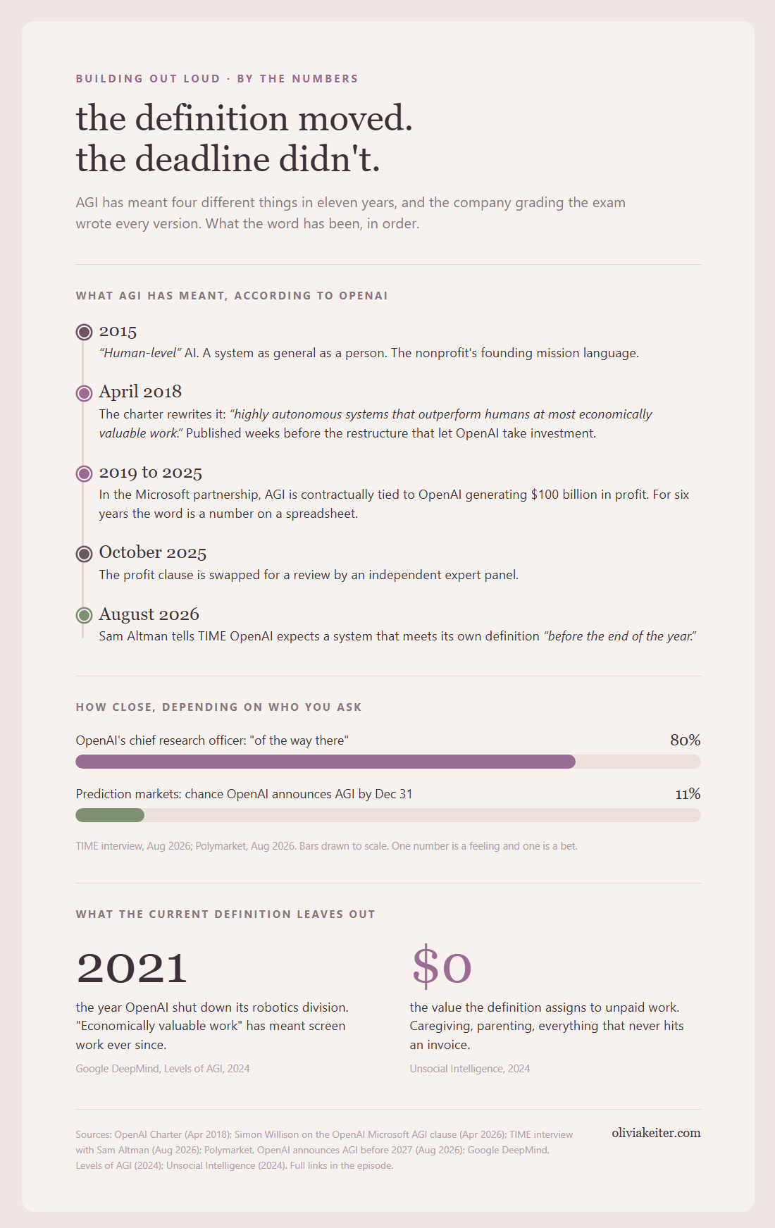 Data panel titled the definition moved, the deadline didn't, showing a timeline of what AGI has meant according to OpenAI: human-level AI in 2015, outperforming humans at most economically valuable work in April 2018, a 100 billion dollar profit clause in the Microsoft partnership from 2019 to 2025, an expert panel review starting October 2025, and Sam Altman's before the end of the year claim in August 2026. Below, bars compare the chief research officer's 80 percent of the way there against an 11 percent prediction market chance, plus two stats: robotics shut down in 2021 and zero dollars assigned to unpaid work