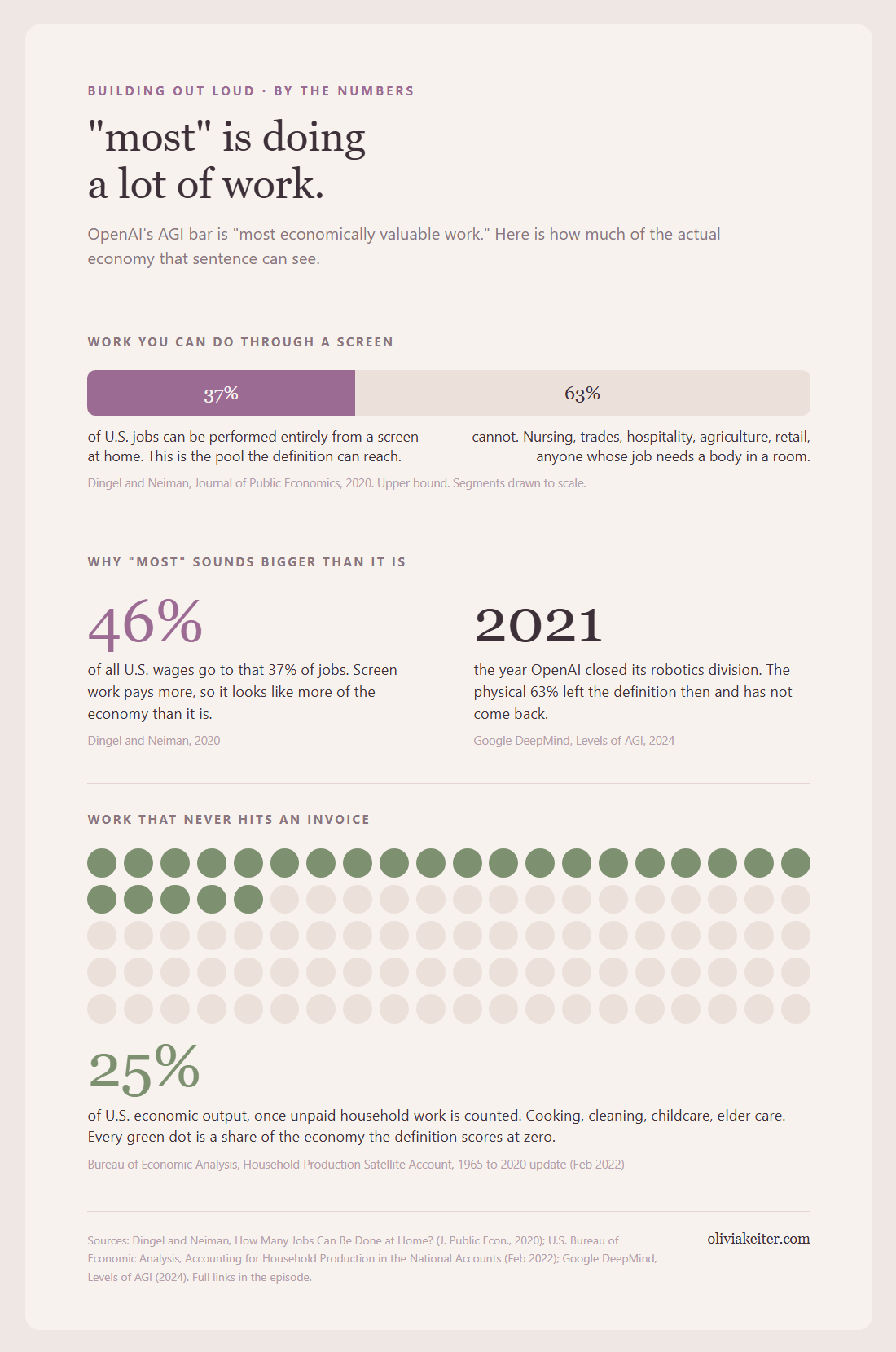 Data panel titled most is doing a lot of work, showing that 37 percent of U.S. jobs can be done entirely through a screen while 63 percent cannot, that the 37 percent earns 46 percent of all wages, that OpenAI closed its robotics division in 2021, and a dot grid showing unpaid household work would add 25 percent to U.S. economic output while the current definition scores it at zero