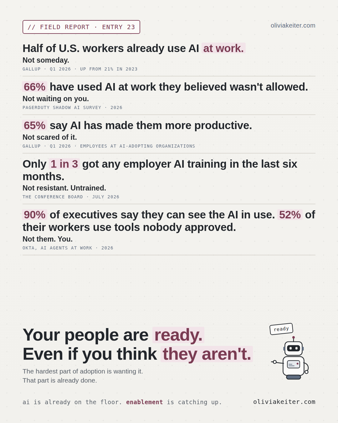 A cream stat card headed Field Report, Entry 23. Five findings in large type, each with a short bold rebuttal line and a source: half of U.S. workers already use AI at work, not someday; 66 percent have used AI at work they believed wasn't allowed, not waiting on you; 65 percent say AI made them more productive, not scared of it; only 1 in 3 got employer AI training in the last six months, not resistant, untrained; 90 percent of executives say they can see the AI in use while 52 percent of workers use tools nobody approved, not them, you. Below, a large headline reads Your people are ready, even if you think they aren't, with a small retro robot pointing at it holding a sign that says ready. Footer reads ai is already on the floor, enablement is catching up, oliviakeiter.com