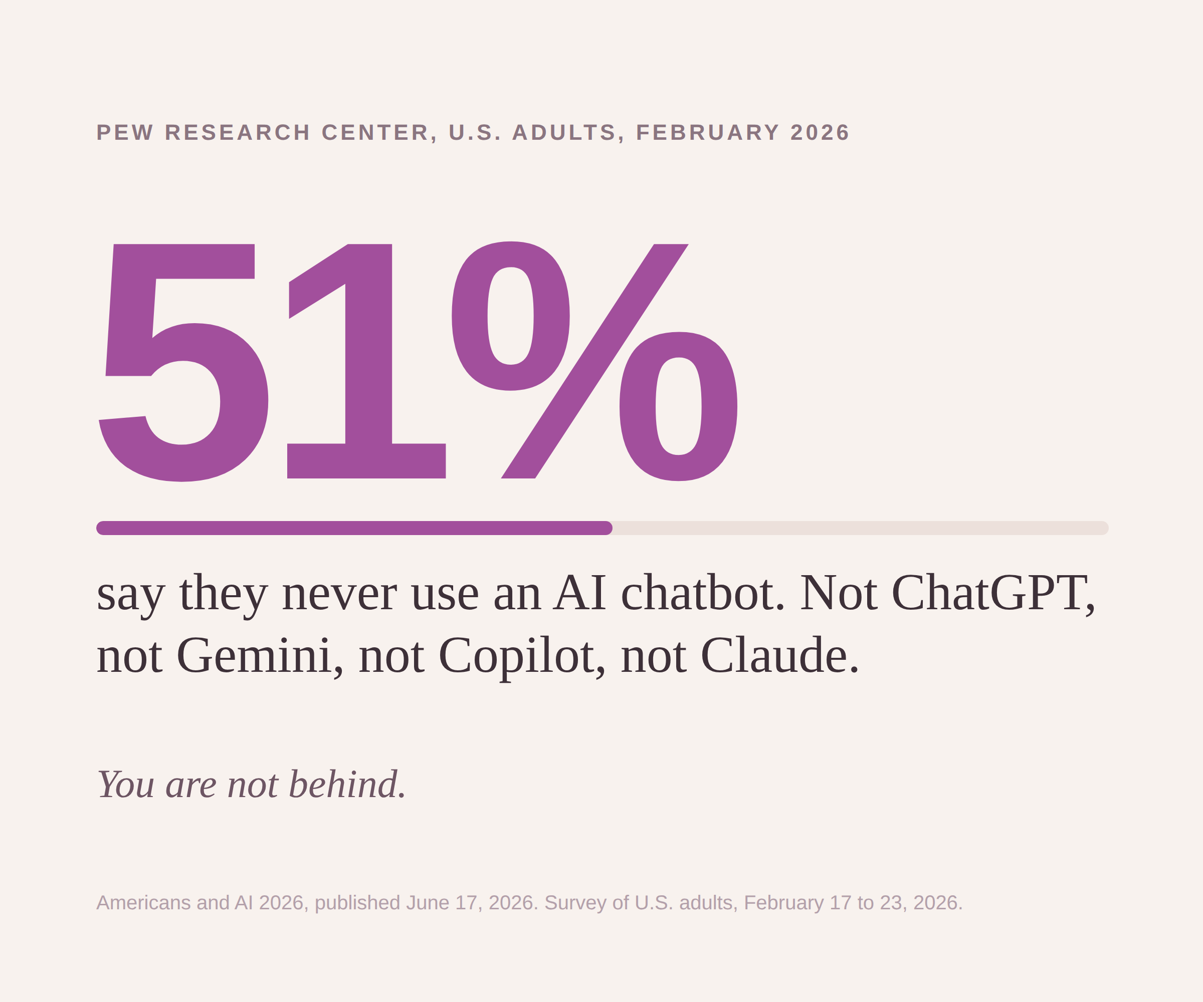 Stat card reading 51 percent of U.S. adults say they never use an AI chatbot, not ChatGPT, not Gemini, not Copilot, not Claude, with the line You are not behind, sourced to Pew Research Center, February 2026