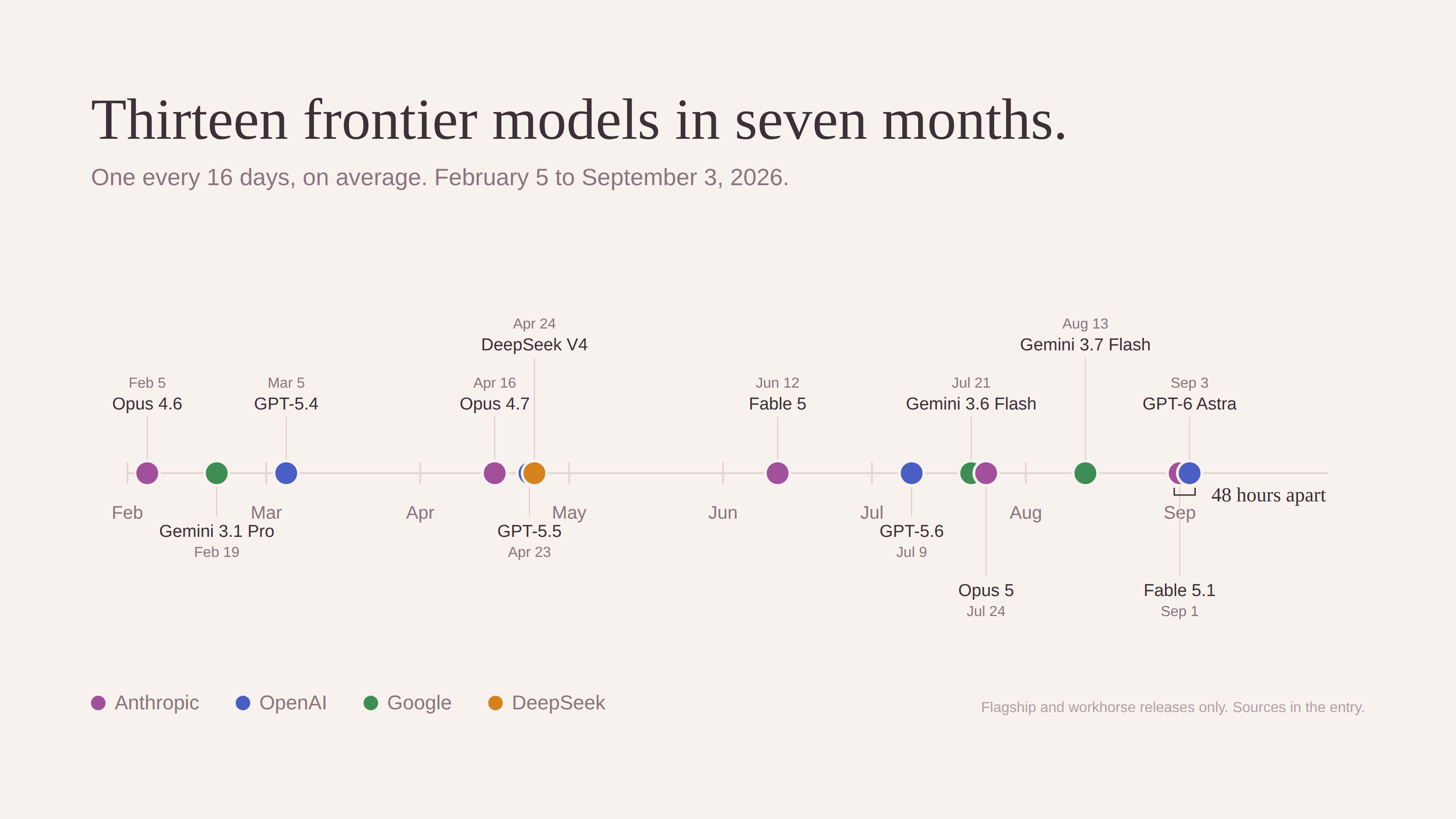 Timeline of thirteen frontier model releases from February 5 to September 3, 2026, one dot per release colored by vendor, with the last two, Fable 5.1 and GPT-6 Astra, marked as 48 hours apart